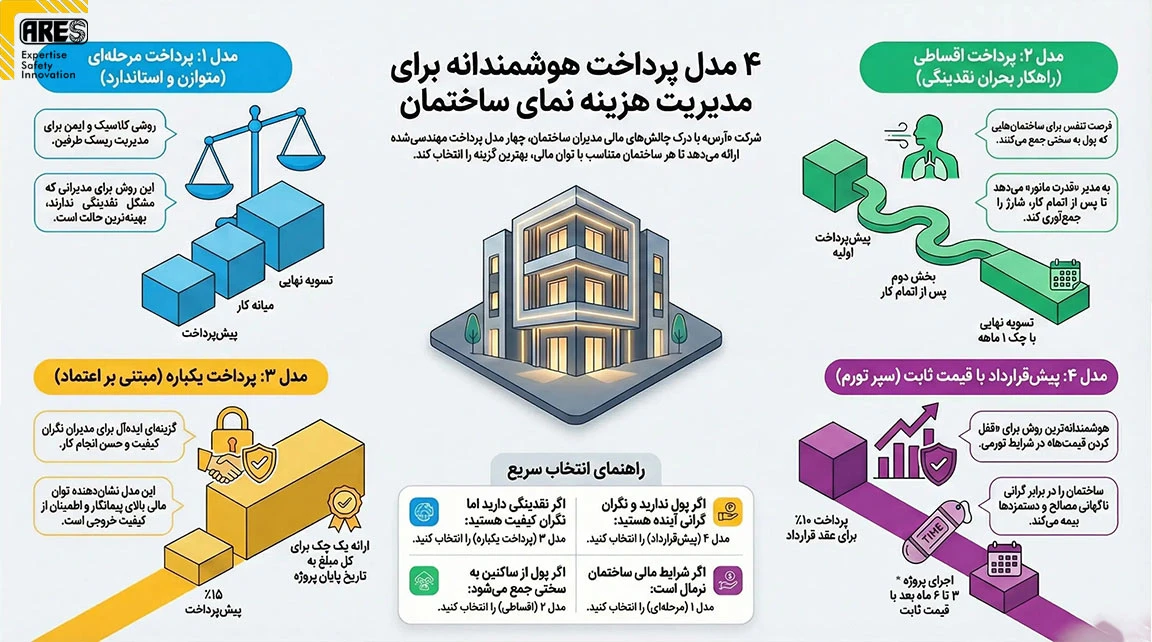 روش های پرداخت برای پروژه های پیچ رول پلاک نما