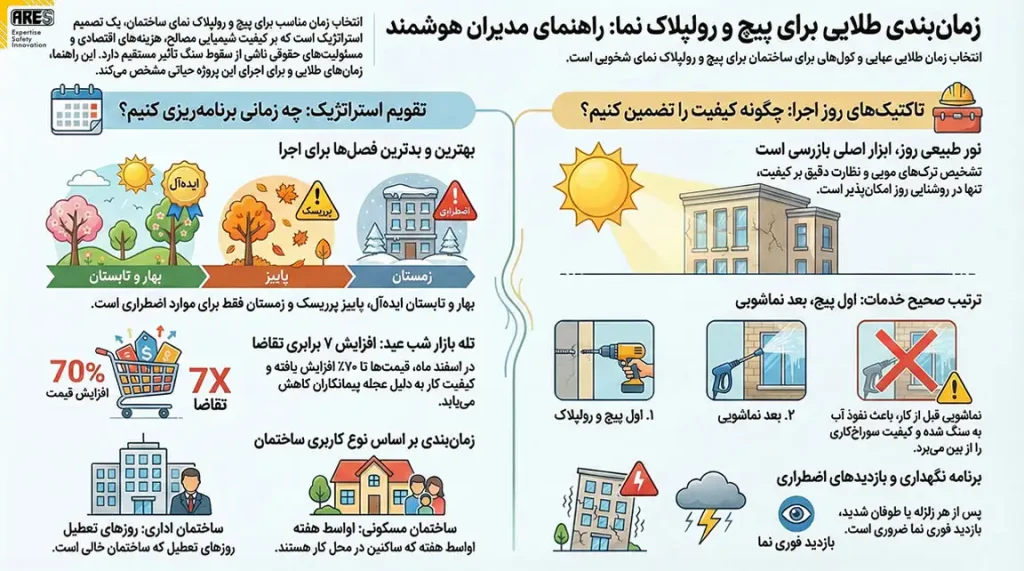 زمان مناسب پیچ و رولپلاک سنگ نما؛ تقویم طلایی مدیران 1 اینفوگرافی بهترین فصل برای پیچ رول پلاک نما